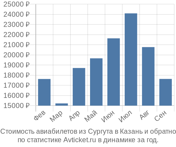 Стоимость авиабилетов из Сургута в Казань