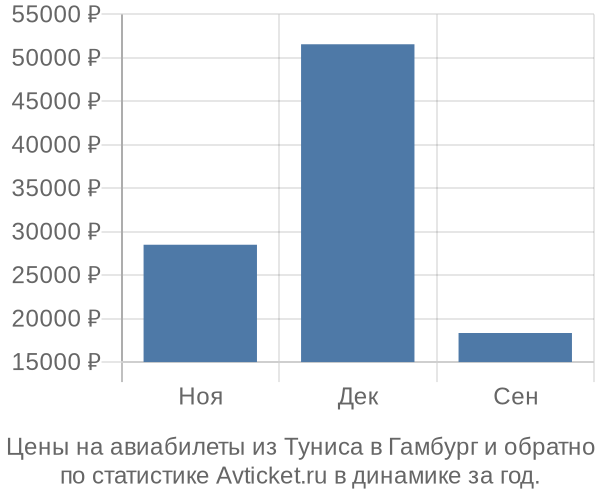 Авиабилеты из Туниса в Гамбург цены