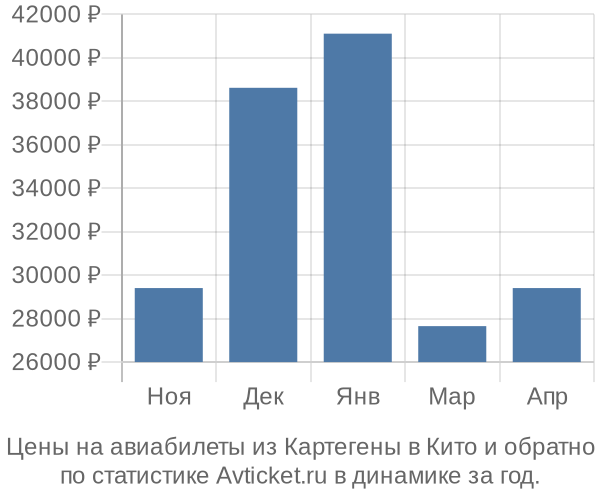 Авиабилеты из Картегены в Кито цены