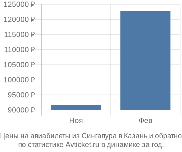 Авиабилеты из Сингапура в Казань цены