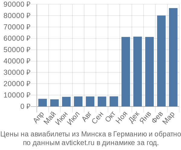 Цены на авиабилеты из Минска в  по месяцам