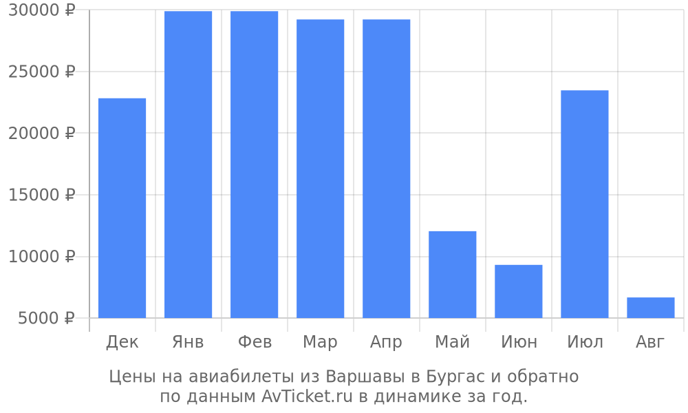 Цены на авиабилеты из Варшавы в Бургас по месяцам Цены на авиабилеты из Варшавы в Бургас по месяцам