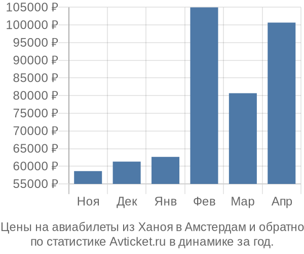 Авиабилеты из Ханоя в Амстердам цены