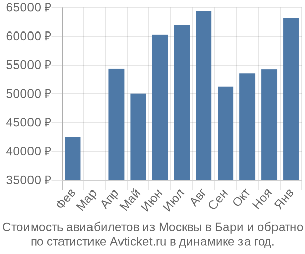 Стоимость авиабилетов из Москвы в Бари