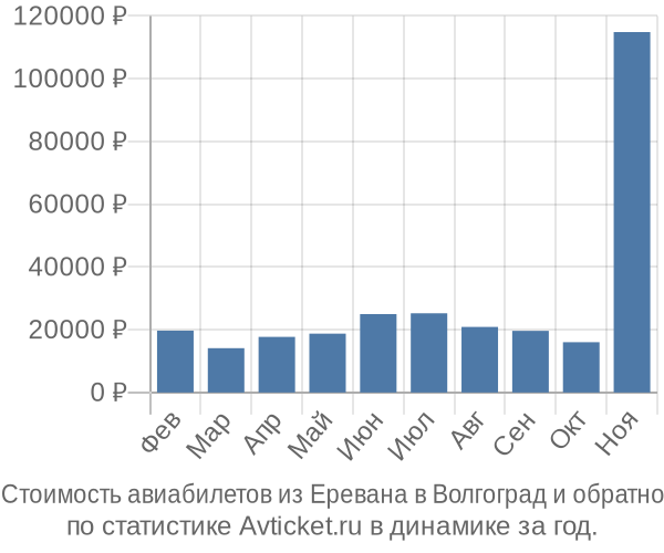 Стоимость авиабилетов из Еревана в Волгоград