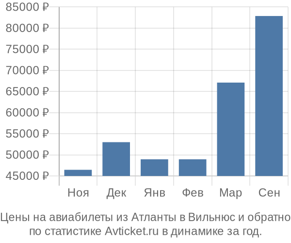 Авиабилеты из Атланты в Вильнюс цены