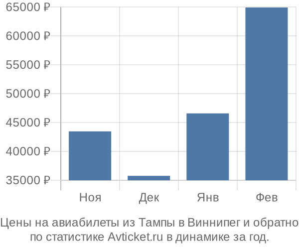 Авиабилеты из Тампы в Виннипег цены