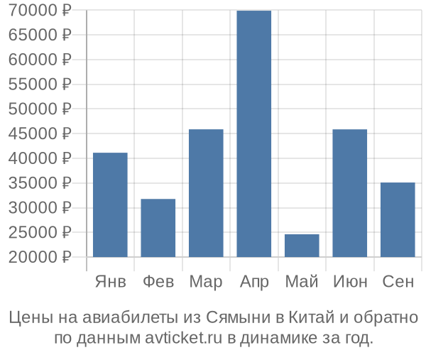 Цены на авиабилеты из Сямыни в  по месяцам
