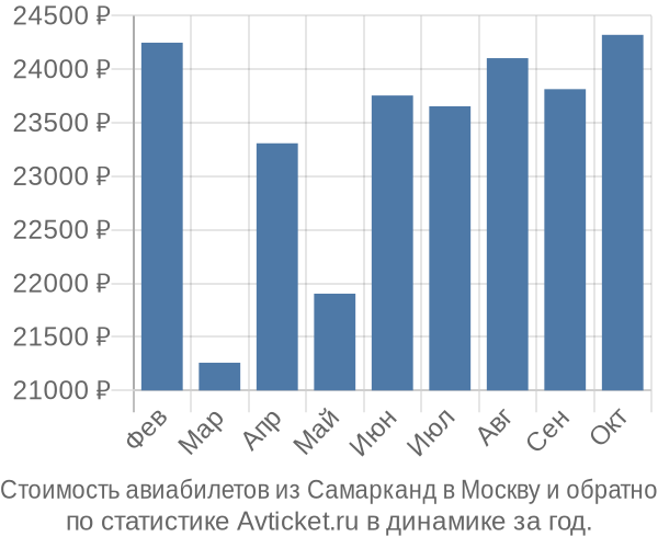 Стоимость авиабилетов из Самарканд в Москву