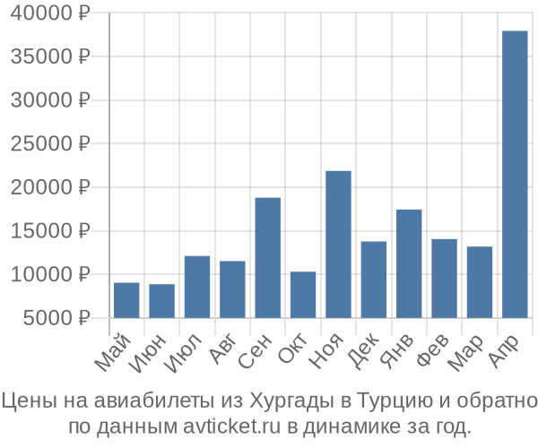 Цены на авиабилеты из Хургады в  по месяцам