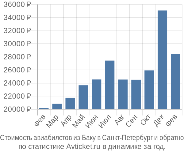 Стоимость авиабилетов из Баку в Санкт-Петербург