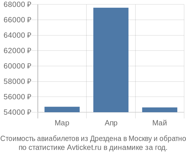 Стоимость авиабилетов из Дрездена в Москву