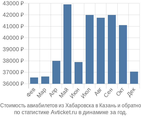 Стоимость авиабилетов из Хабаровска в Казань