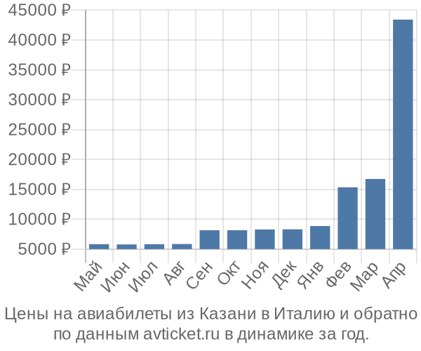 Цены на авиабилеты из Казани в  по месяцам