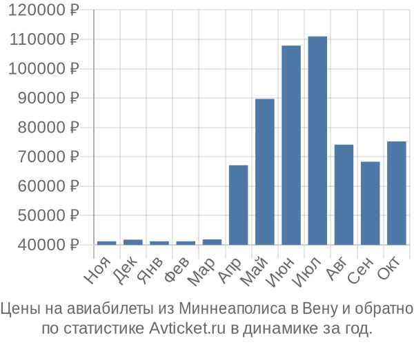 Авиабилеты из Миннеаполиса в Вену цены