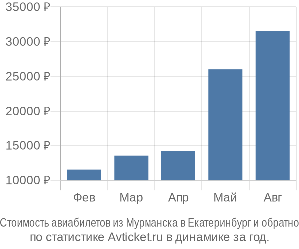 Стоимость авиабилетов из Мурманска в Екатеринбург