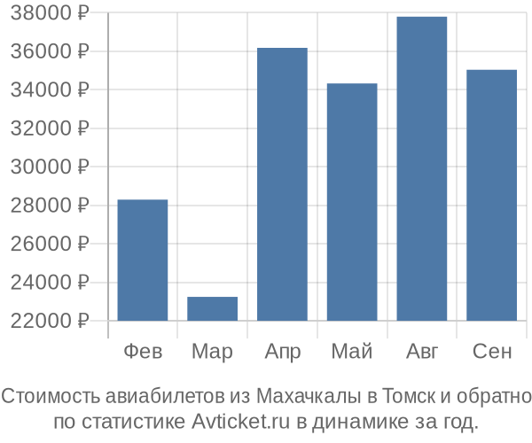 Стоимость авиабилетов из Махачкалы в Томск
