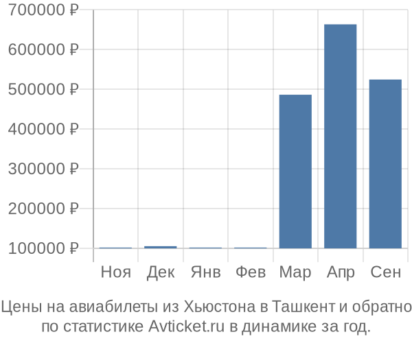 Авиабилеты из Хьюстона в Ташкент цены