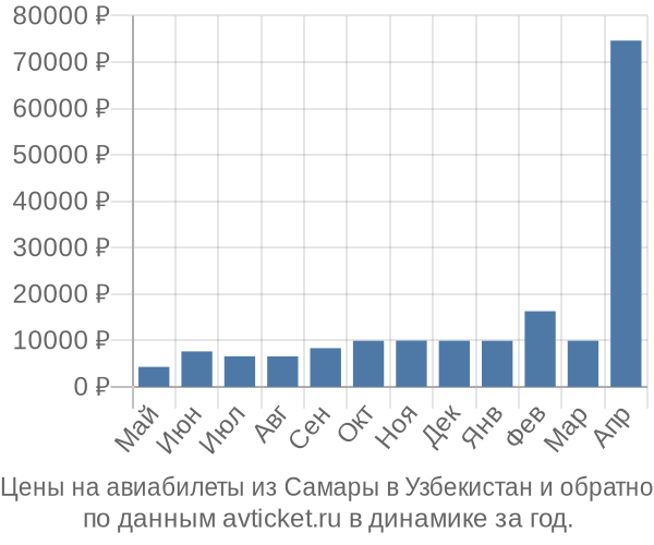 Цены на авиабилеты из Самары в  по месяцам