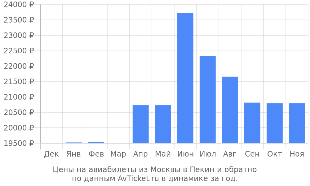 Цены на авиабилеты из Москвы в Пекин по месяцам Цены на авиабилеты из Москвы в Пекин по месяцам
