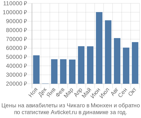 Авиабилеты из Чикаго в Мюнхен цены
