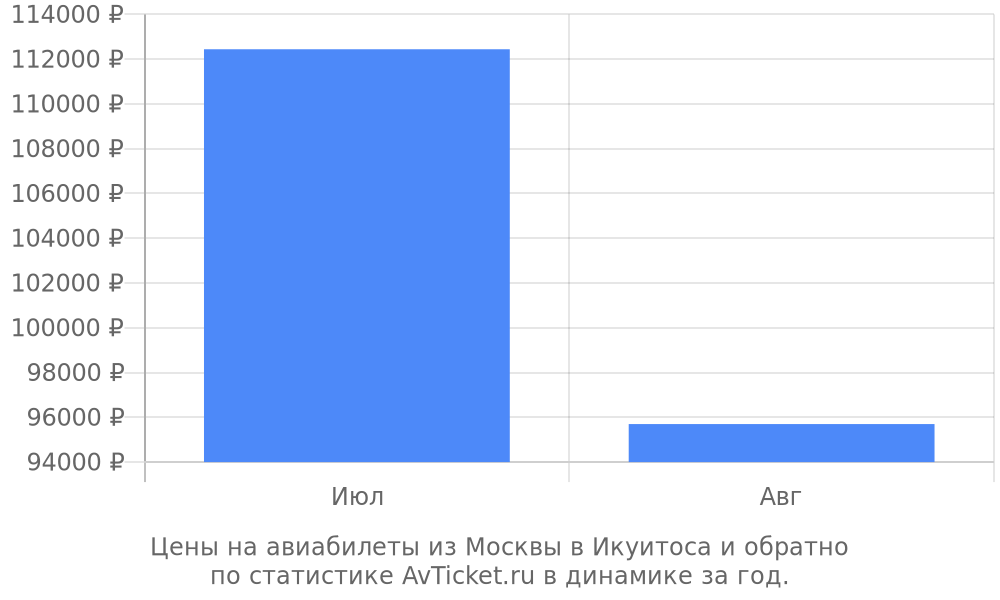 Цены на авиабилеты из Москвы в Икуитоса Цены на авиабилеты из Москвы в Икуитоса
