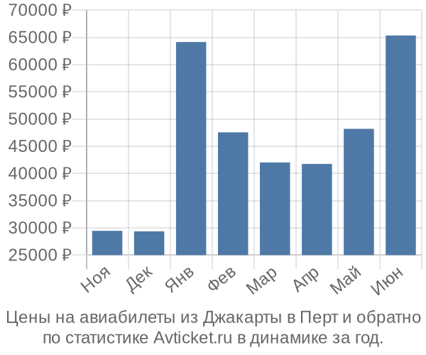 Авиабилеты из Джакарты в Перт цены