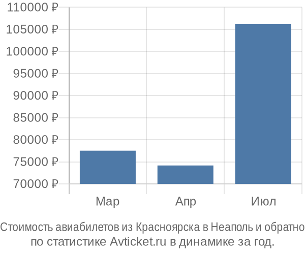 Стоимость авиабилетов из Красноярска в Неаполь