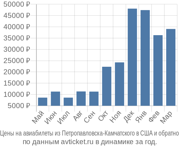 Цены на авиабилеты из Петропавловска-Камчатского в  по месяцам