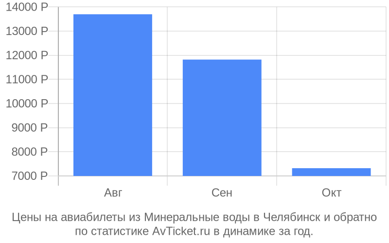 Купить Авиабилеты На Самолет Минеральные Воды Челябинск