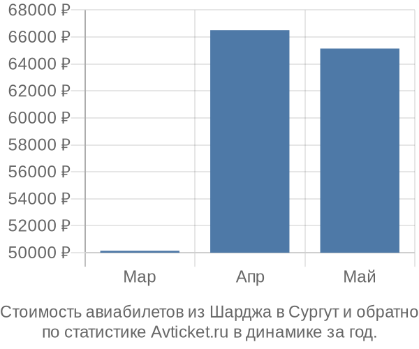 График изменения цен на авиабилеты из Шарджа в Сургут Стоимость авиабилетов из Шарджа в Сургут