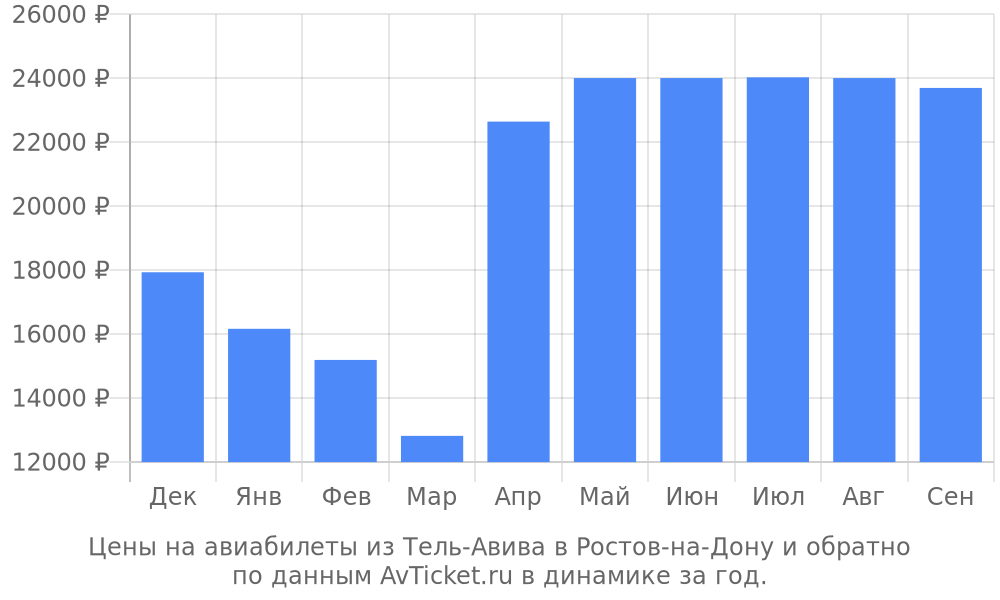 Цены на авиабилеты из Тель-Авива в Ростов-на-Дону по месяцам Цены на авиабилеты из Тель-Авива в Ростов-на-Дону по месяцам