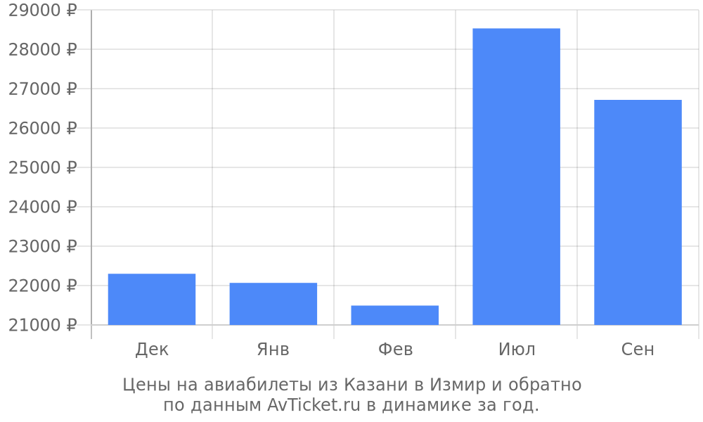 Цены на авиабилеты из Казани в Измир по месяцам Цены на авиабилеты из Казани в Измир по месяцам