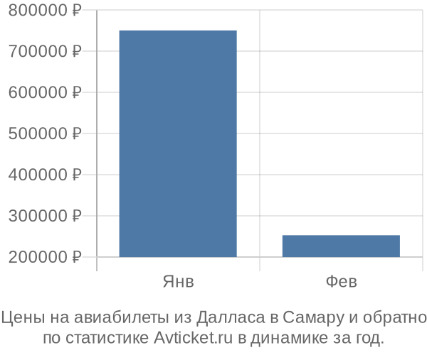 Авиабилеты из Далласа в Самару цены