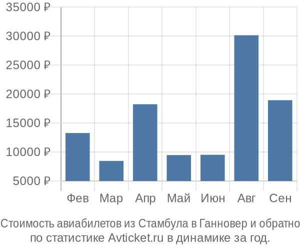 Стоимость авиабилетов из Стамбула в Ганновер