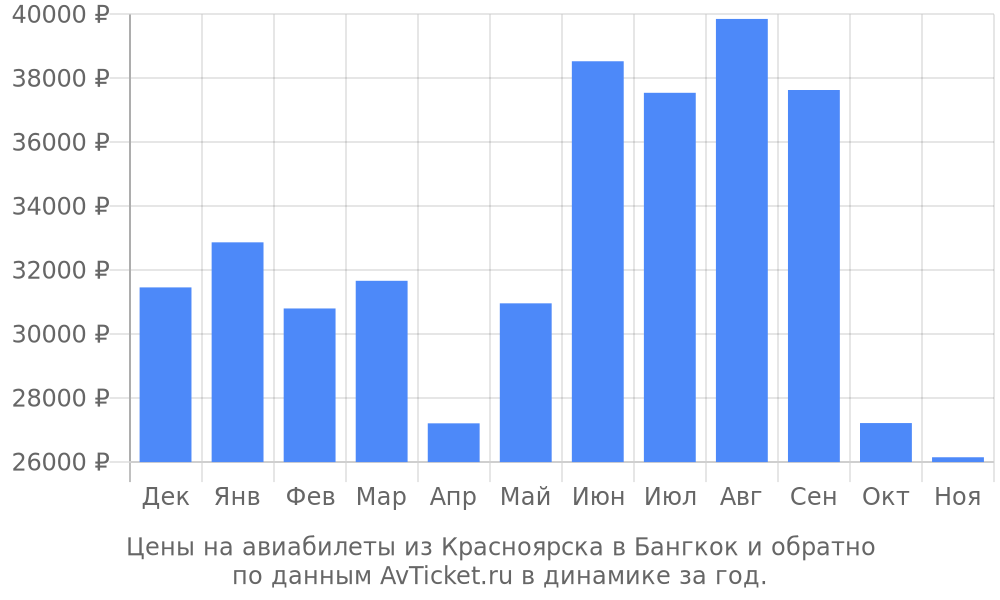 Цены на авиабилеты из Красноярска в Бангкок по месяцам Цены на авиабилеты из Красноярска в Бангкок по месяцам