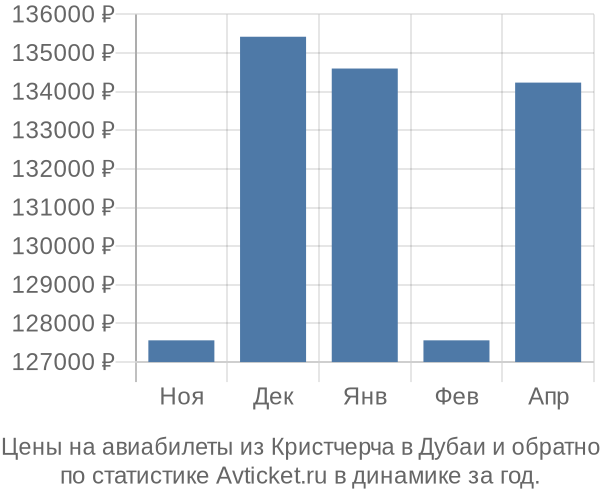 Авиабилеты из Кристчерча в Дубаи цены