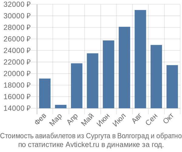 Стоимость авиабилетов из Сургута в Волгоград