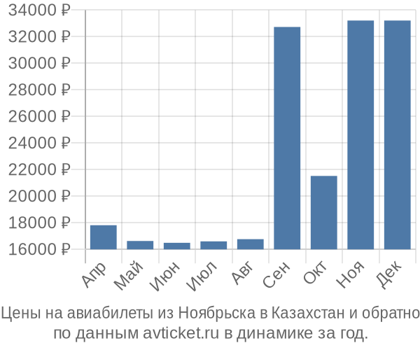 Цены на авиабилеты из Ноябрьска в  по месяцам