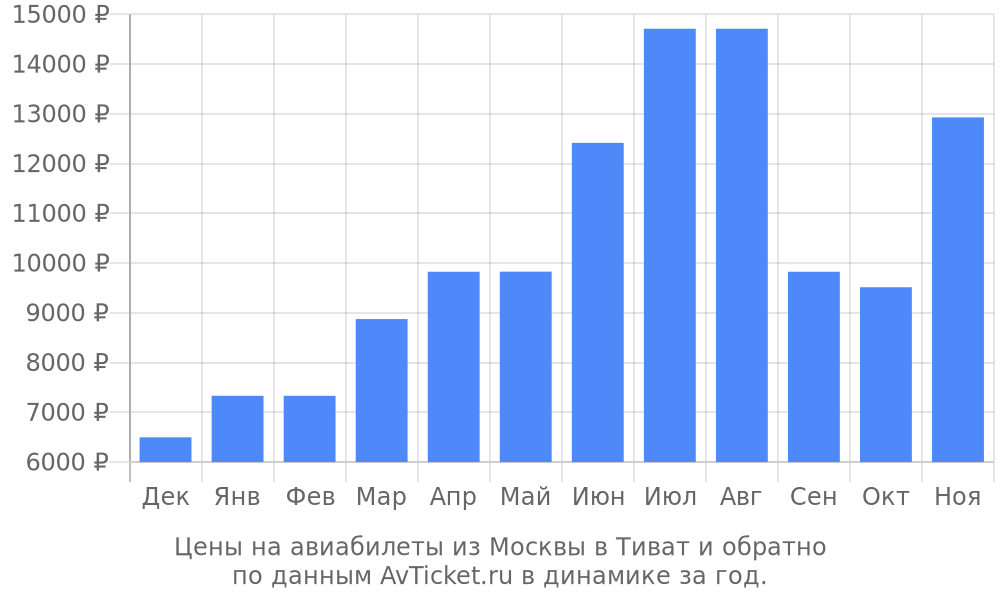 Цены на авиабилеты из Москвы в Тиват по месяцам Цены на авиабилеты из Москвы в Тиват по месяцам