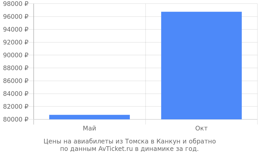 Цены на авиабилеты из Томска в Канкун по месяцам Цены на авиабилеты из Томска в Канкун по месяцам