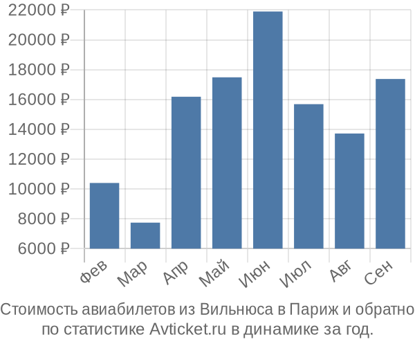 Стоимость авиабилетов из Вильнюса в Париж