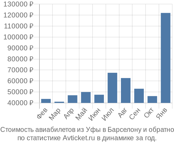 Стоимость авиабилетов из Уфы в Барселону