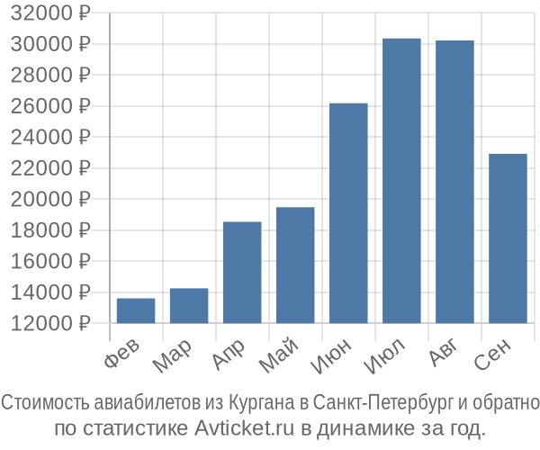Стоимость авиабилетов из Кургана в Санкт-Петербург