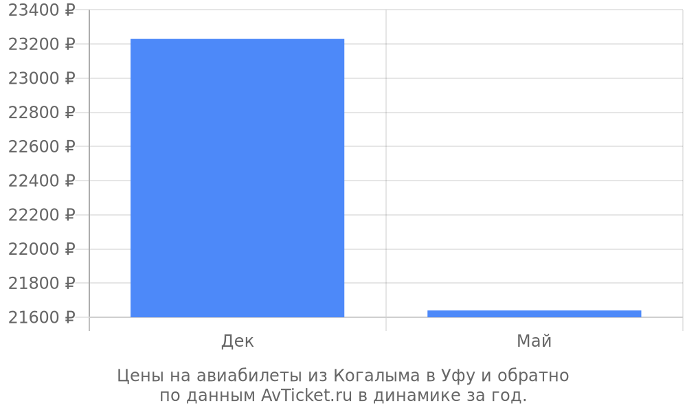 Цены на авиабилеты из Когалыма в Уфу по месяцам Цены на авиабилеты из Когалыма в Уфу по месяцам