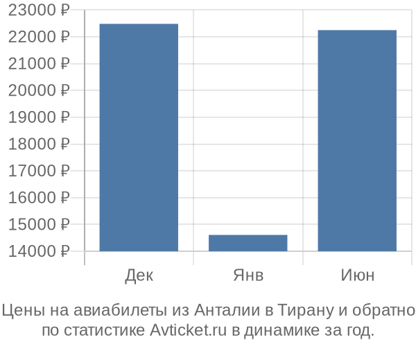 Авиабилеты из Анталии в Тирану цены