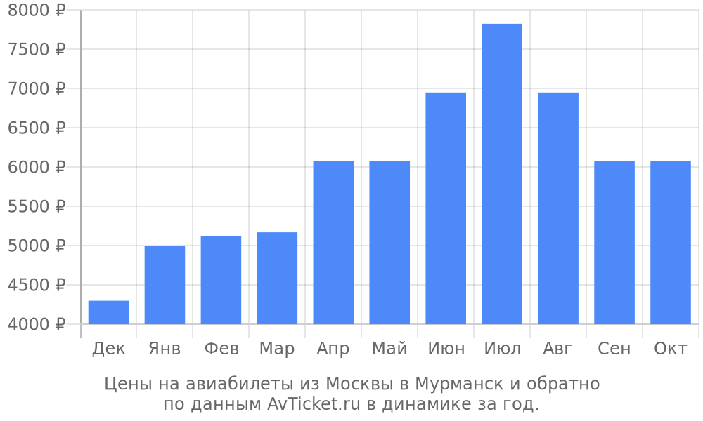 Цены на авиабилеты из Москвы в Мурманск по месяцам Цены на авиабилеты из Москвы в Мурманск по месяцам