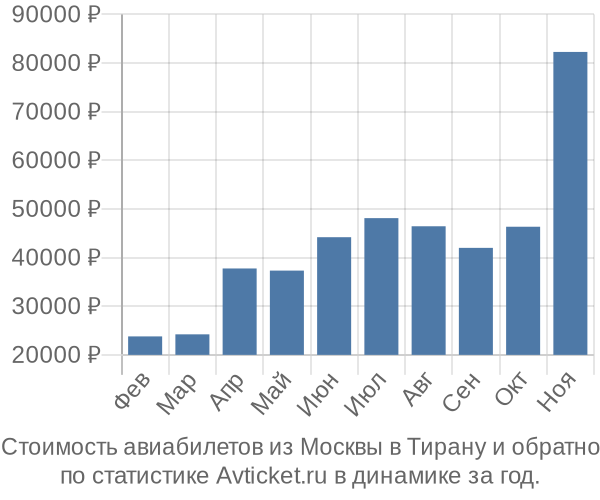 Стоимость авиабилетов из Москвы в Тирану