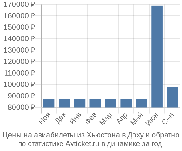 Авиабилеты из Хьюстона в Доху цены