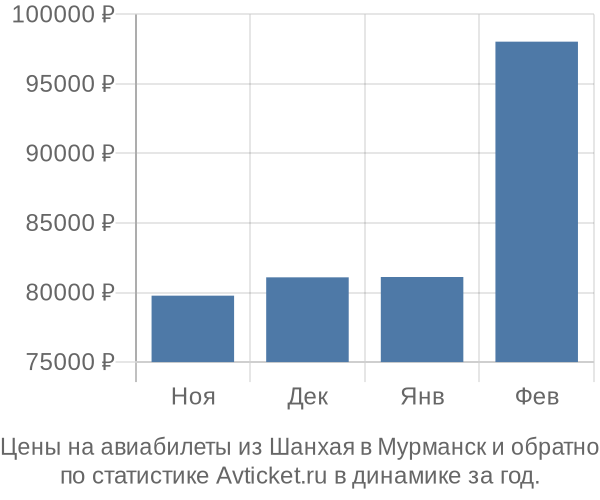 Авиабилеты из Шанхая в Мурманск цены